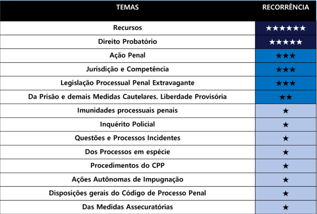 1ª Fase OAB Saiba os assuntos mais cobrados PEO Portal Exame de Ordem