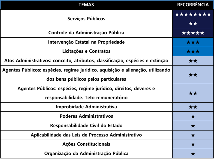 1ª Fase OAB Saiba os assuntos mais cobrados PEO Portal Exame de Ordem