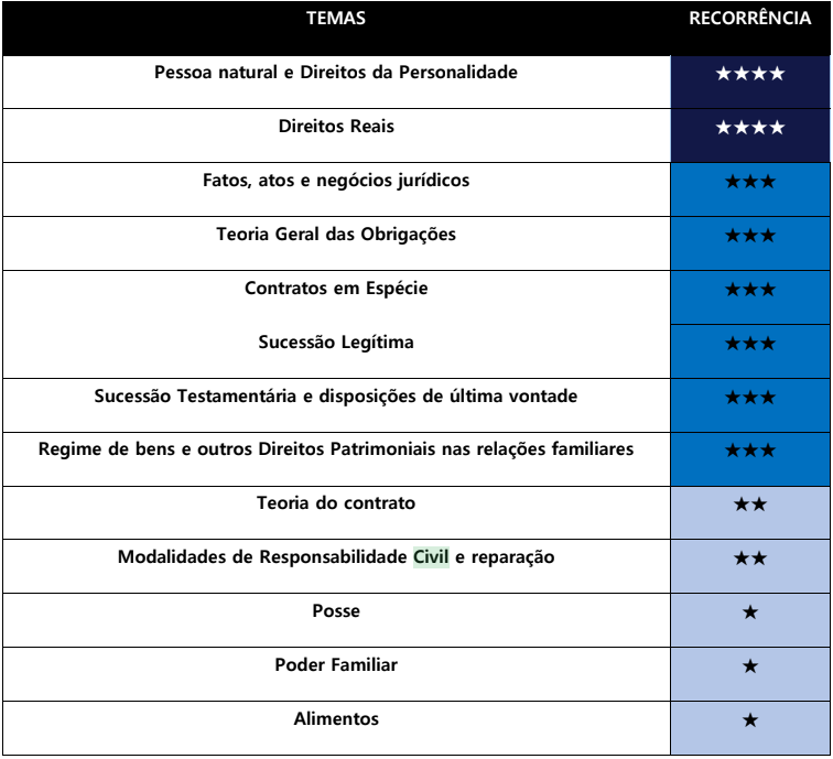 1ª Fase OAB Saiba os assuntos mais cobrados PEO Portal Exame de Ordem