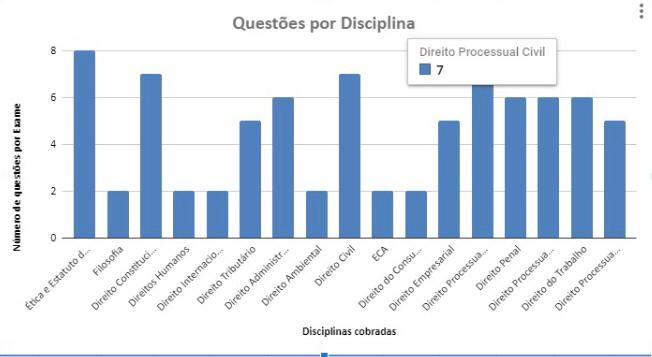 Questões de Direito Civil do XXXII Exame da OAB - Estudar para OAB