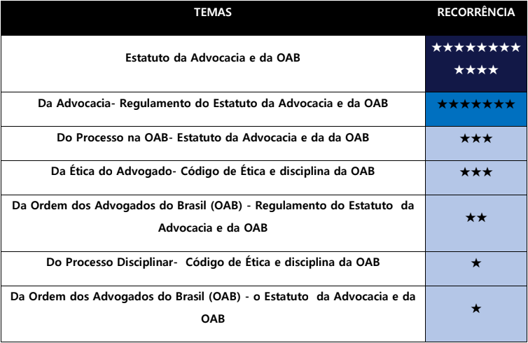 1ª Fase OAB: Saiba Os Assuntos Mais Cobrados - PEO - Portal Exame De Ordem